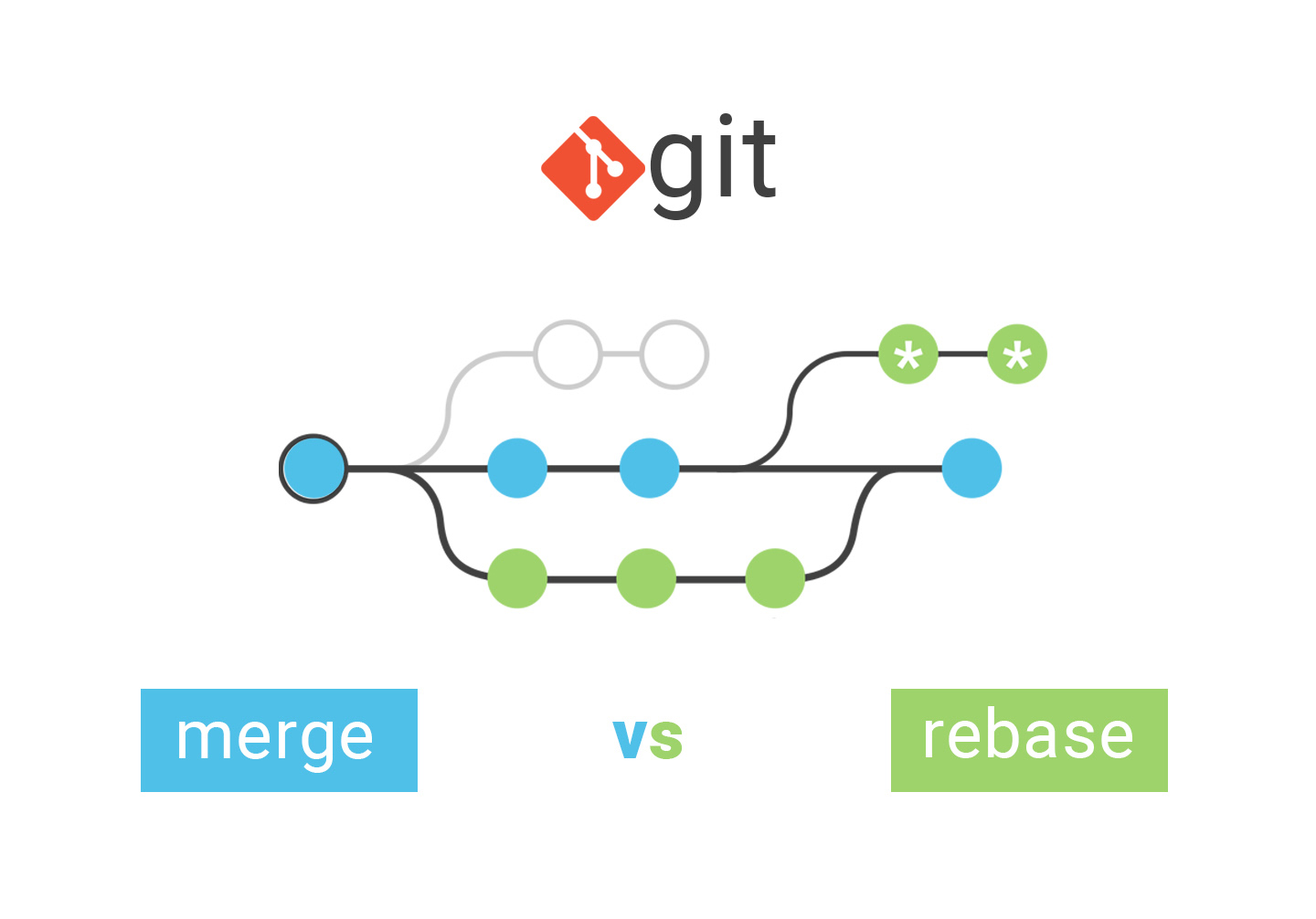 Merging vs Rebasing Illustration